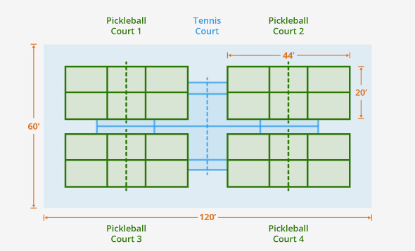 Graphic showing 4 pickleball courts fit on one tennis court